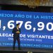 RD alcanza récord histórico en llegada: 1.4 illones de visitantes en diciembre y 11,676,901 en todo el año.