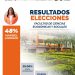 MARIBEL LORENZO ALCANZA EL 48 % DE LOS VOTOS Y CONSOLIDA EL MAYOR RESPALDO ELECTORAL EN LA FCES