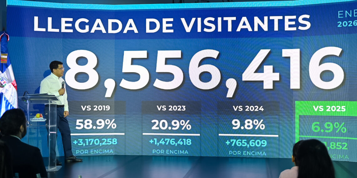 RD recibe más 8.5 millones de visitantes hasta agosto.