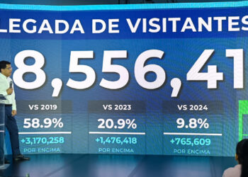 RD recibe más 8.5 millones de visitantes hasta agosto.
